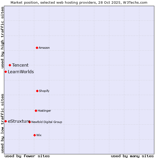 Market position of Tencent vs. LearnWorlds vs. eStruxture