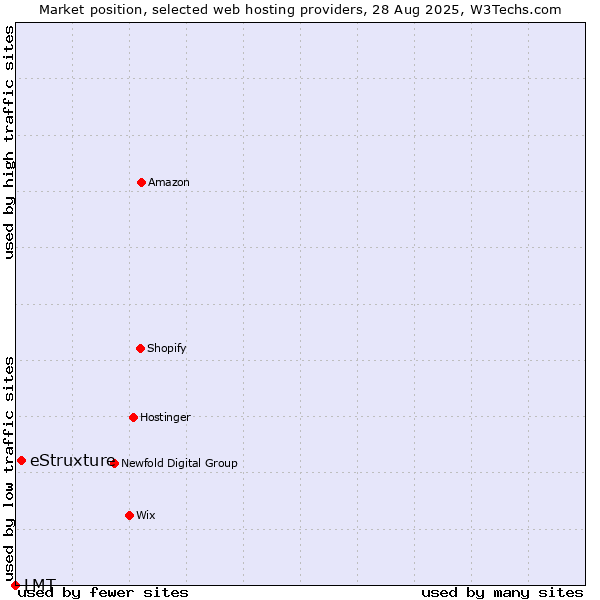 Market position of eStruxture vs. LMT