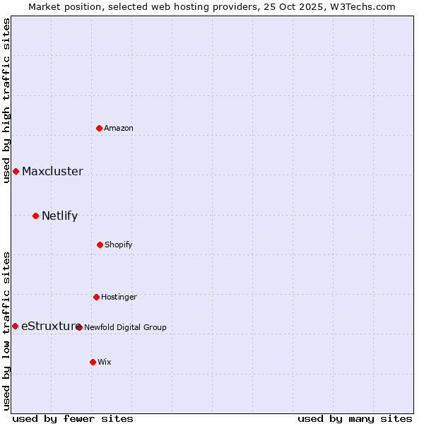 Market position of Netlify vs. Maxcluster vs. eStruxture