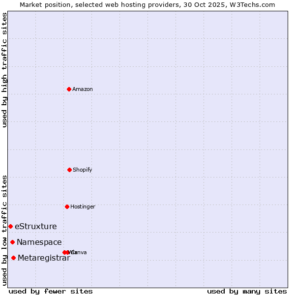 Market position of Metaregistrar vs. Namespace vs. eStruxture