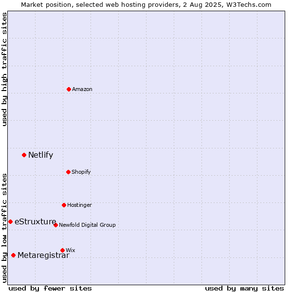 Market position of Netlify vs. Metaregistrar vs. eStruxture