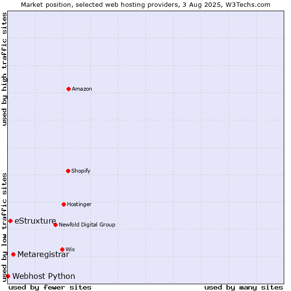 Market position of Metaregistrar vs. eStruxture vs. Webhost Python