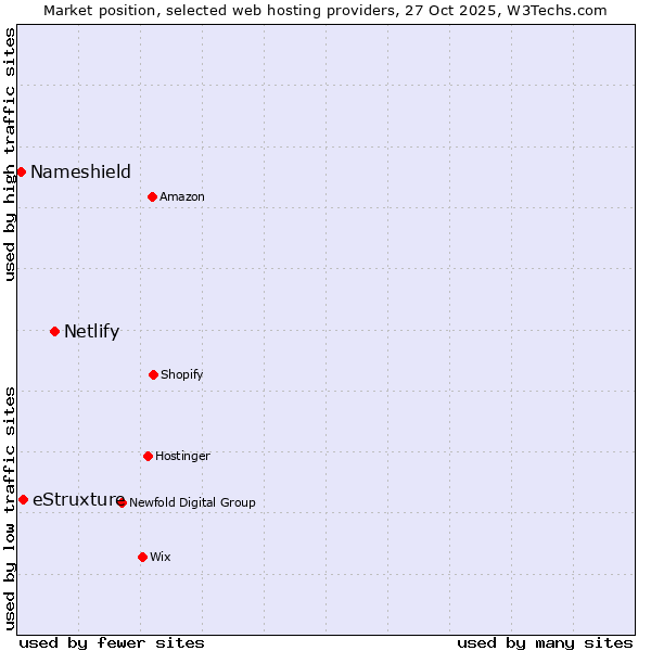 Market position of Netlify vs. eStruxture vs. Nameshield