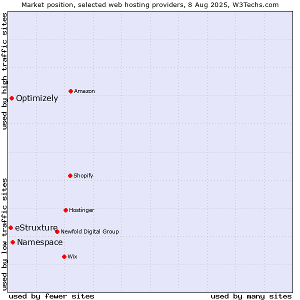 Market position of Namespace vs. Optimizely vs. eStruxture