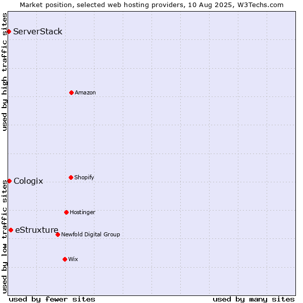 Market position of eStruxture vs. Cologix vs. ServerStack
