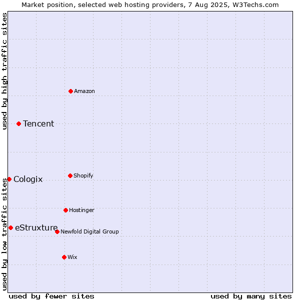 Market position of Tencent vs. eStruxture vs. Cologix