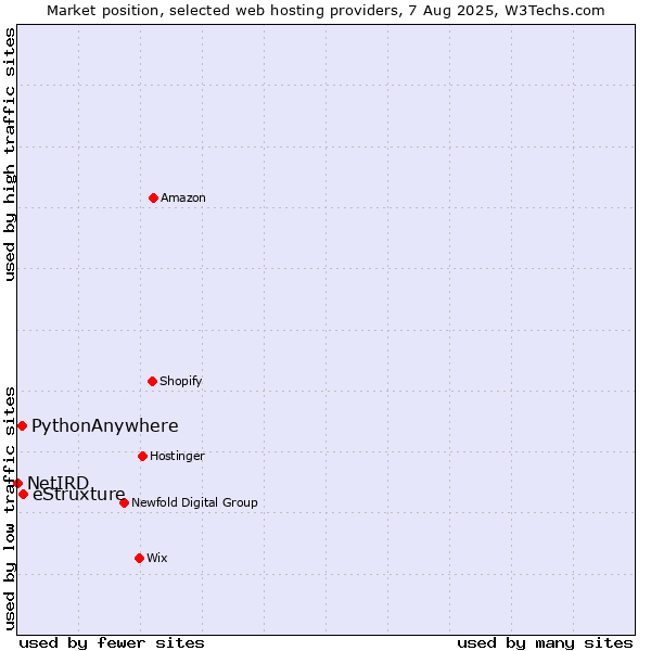 Market position of eStruxture vs. PythonAnywhere vs. NetIRD