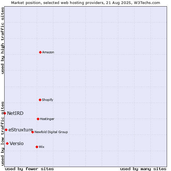 Market position of Versio vs. eStruxture vs. NetIRD