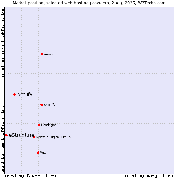 Market position of Netlify vs. eStruxture