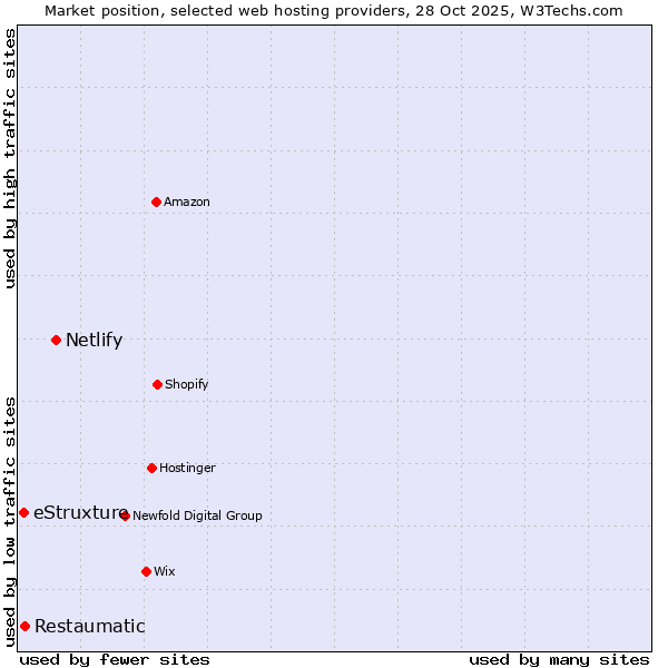 Market position of Netlify vs. Restaumatic vs. eStruxture