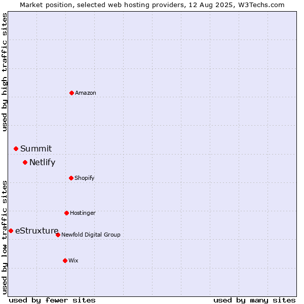 Market position of Netlify vs. Summit vs. eStruxture