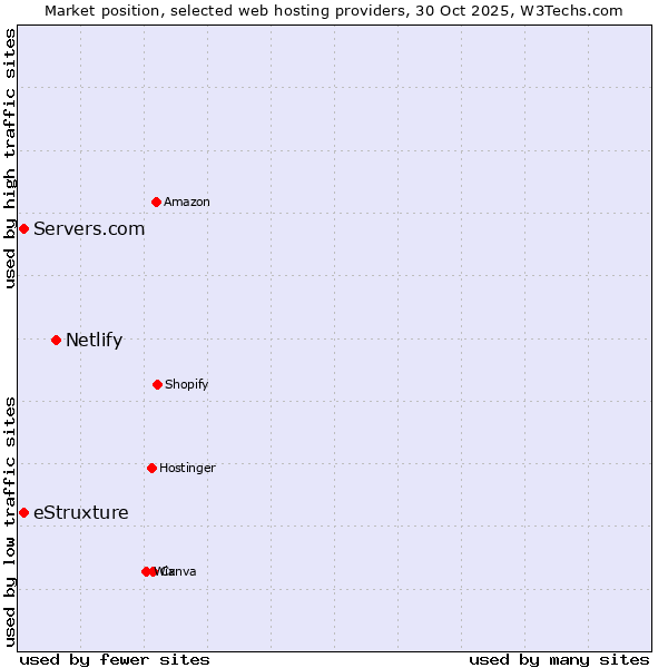 Market position of Netlify vs. Servers.com vs. eStruxture