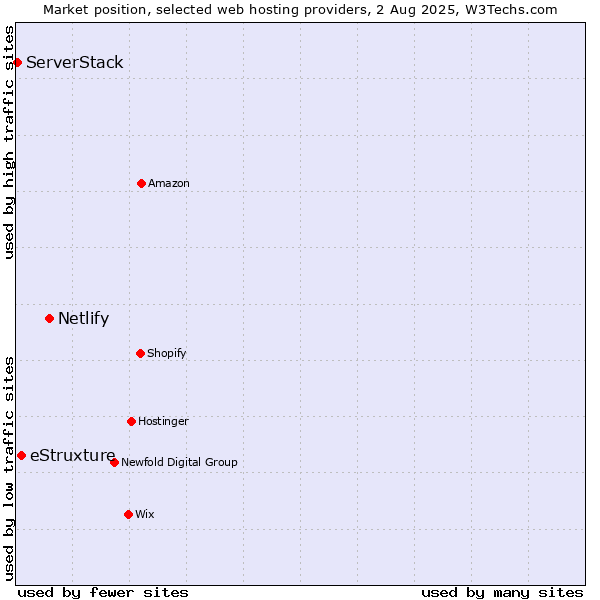 Market position of Netlify vs. eStruxture vs. ServerStack