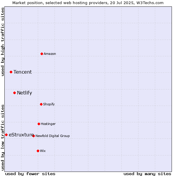 Market position of Netlify vs. Tencent vs. eStruxture