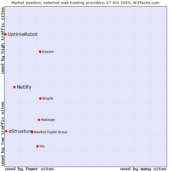 Market position of Netlify vs. eStruxture vs. UptimeRobot