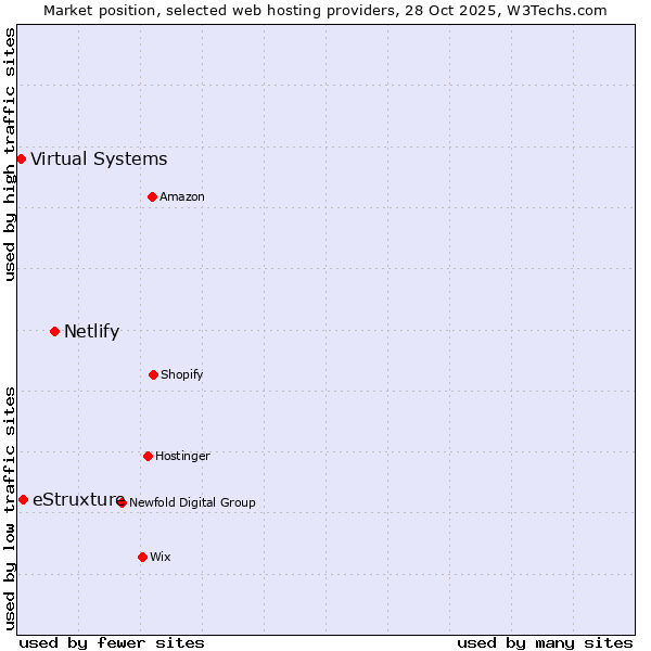 Market position of Netlify vs. eStruxture vs. Virtual Systems