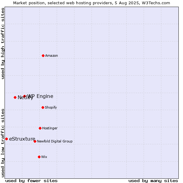 Market position of WP Engine vs. Netlify vs. eStruxture