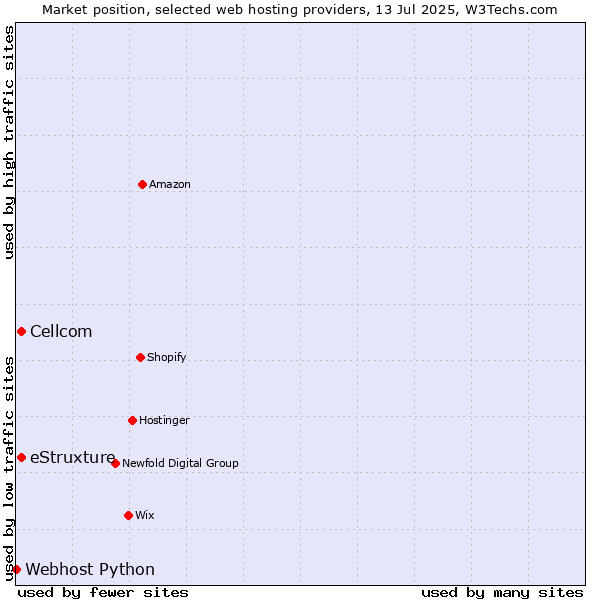 Market position of Cellcom vs. eStruxture vs. Webhost Python