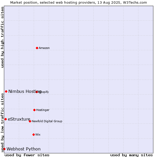 Market position of Nimbus Hosting vs. eStruxture vs. Webhost Python