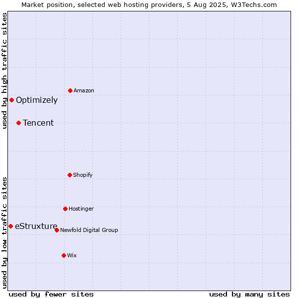 Market position of Tencent vs. Optimizely vs. eStruxture