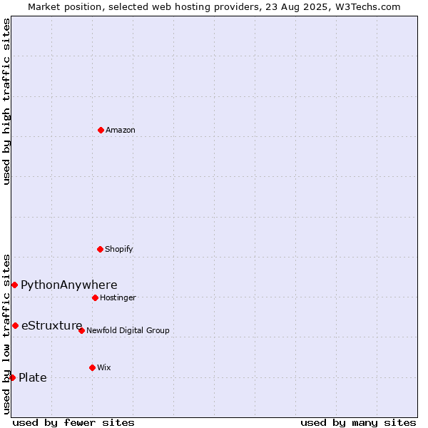 Market position of eStruxture vs. PythonAnywhere vs. Plate