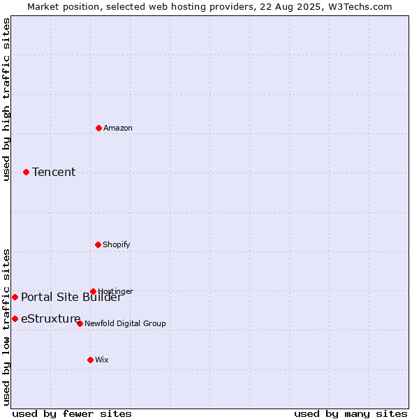 Market position of Tencent vs. Portal Site Builder vs. eStruxture