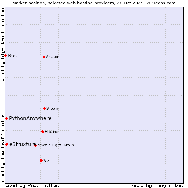 Market position of eStruxture vs. PythonAnywhere vs. Root.lu