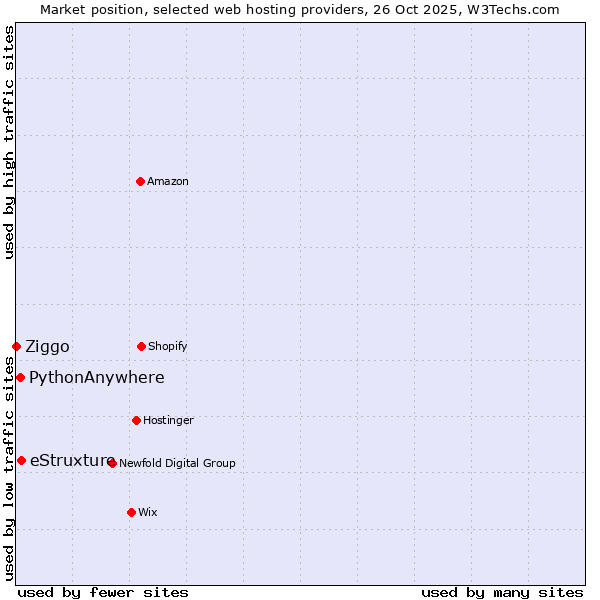 Market position of eStruxture vs. PythonAnywhere vs. Ziggo