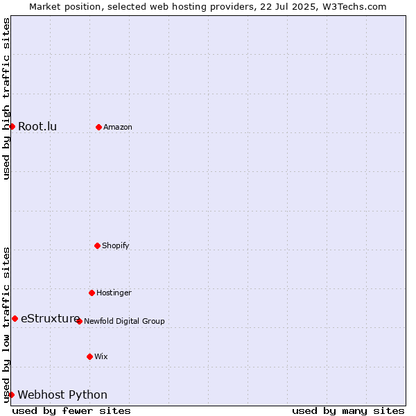Market position of eStruxture vs. Root.lu vs. Webhost Python