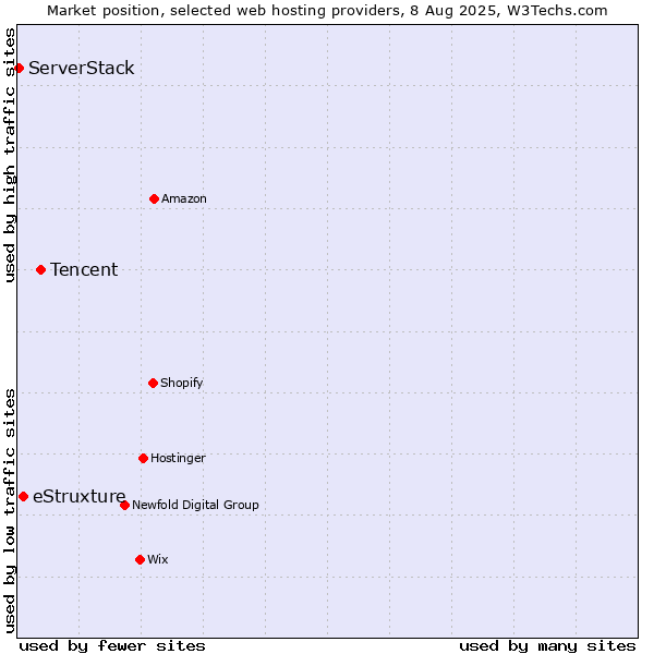 Market position of Tencent vs. eStruxture vs. ServerStack