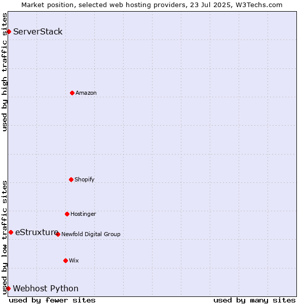 Market position of eStruxture vs. ServerStack vs. Webhost Python