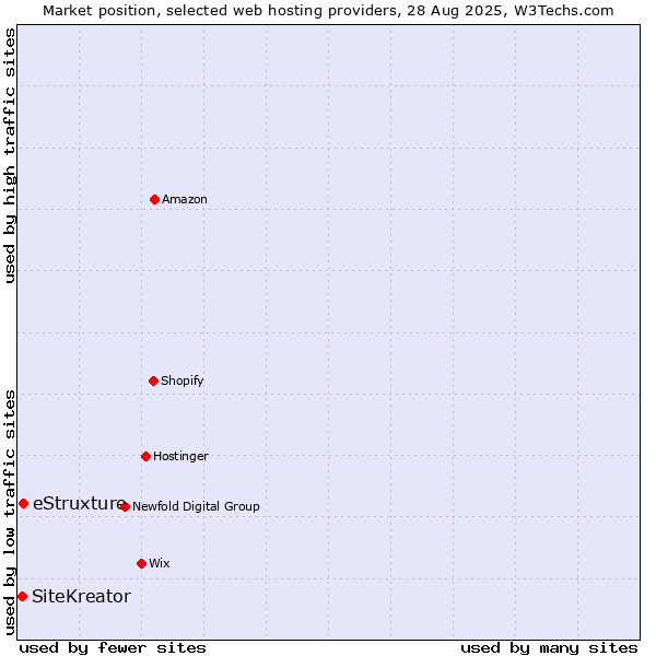 Market position of eStruxture vs. SiteKreator