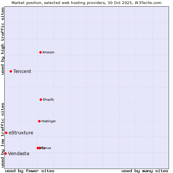 Market position of Tencent vs. eStruxture vs. Vendasta