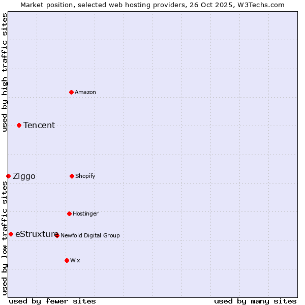 Market position of Tencent vs. eStruxture vs. Ziggo