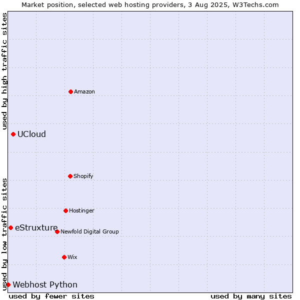 Market position of UCloud vs. eStruxture vs. Webhost Python