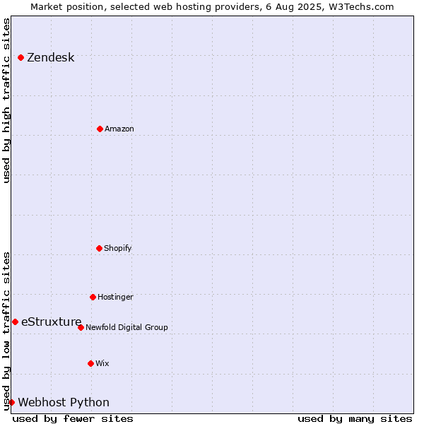 Market position of Zendesk vs. eStruxture vs. Webhost Python