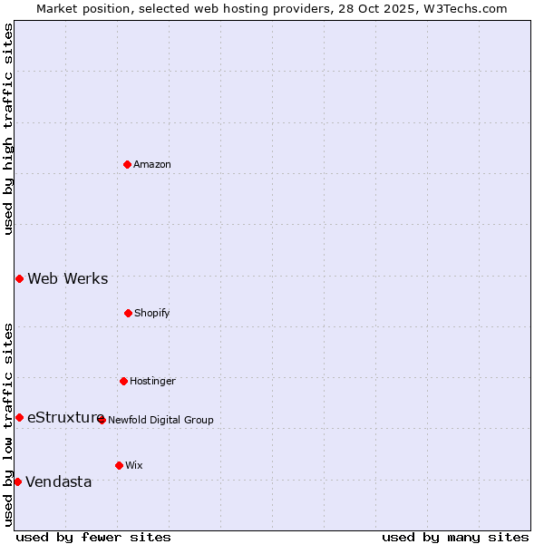 Market position of Web Werks vs. eStruxture vs. Vendasta