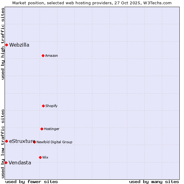 Market position of Webzilla vs. eStruxture vs. Vendasta