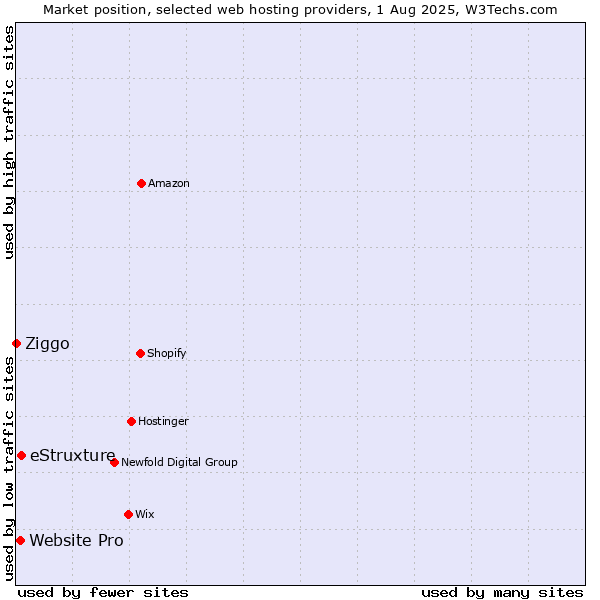 Market position of eStruxture vs. Website Pro vs. Ziggo