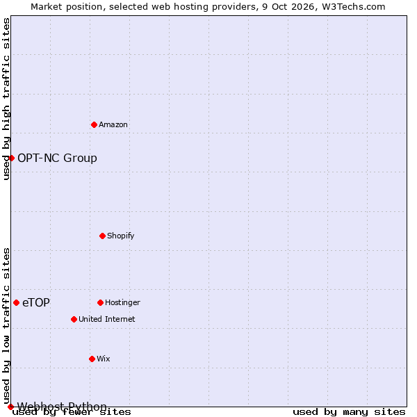 Market position of eTOP vs. OPT-NC Group vs. Webhost Python