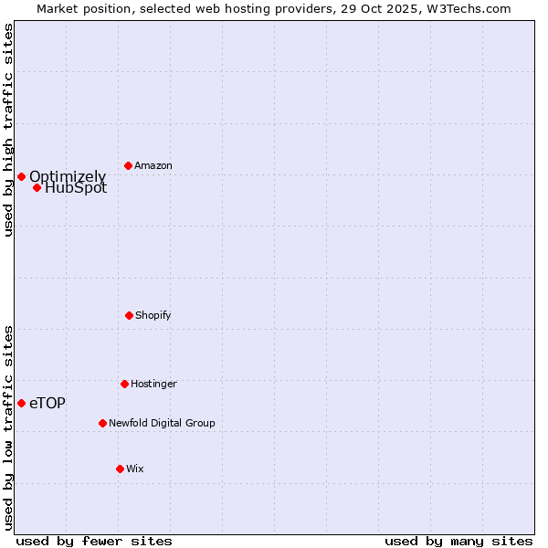 Market position of HubSpot vs. eTOP vs. Optimizely
