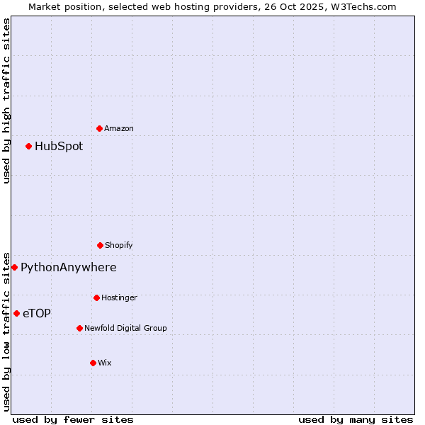 Market position of HubSpot vs. eTOP vs. PythonAnywhere