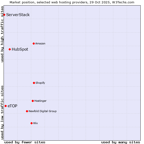 Market position of HubSpot vs. eTOP vs. ServerStack
