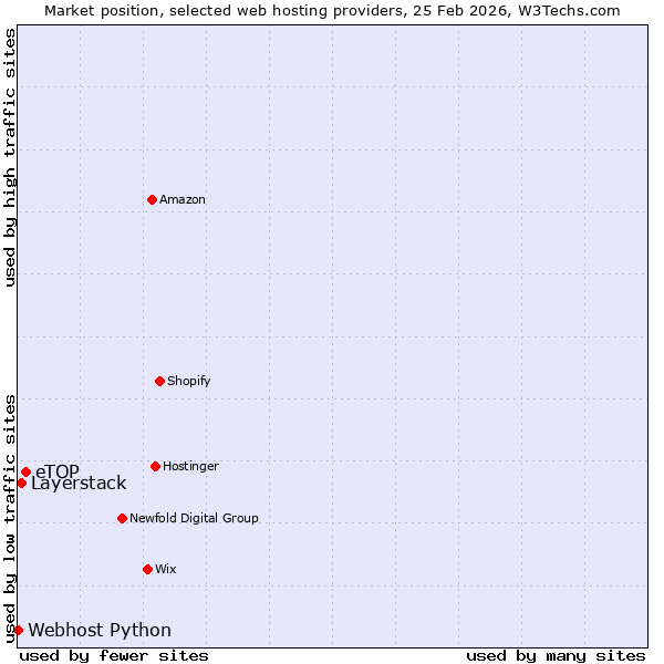 Market position of eTOP vs. Layerstack vs. Webhost Python
