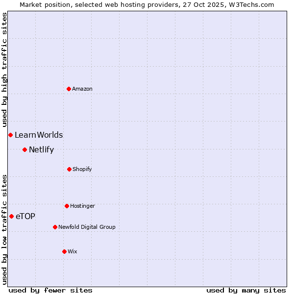 Market position of Netlify vs. eTOP vs. LearnWorlds
