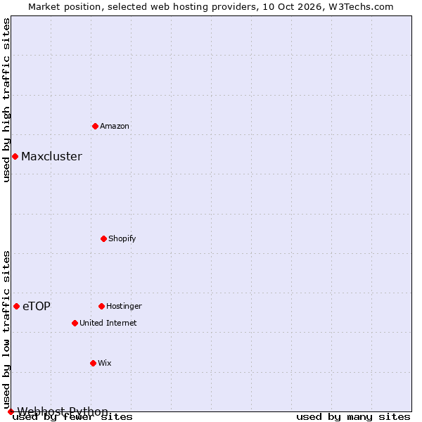 Market position of eTOP vs. Maxcluster vs. Webhost Python