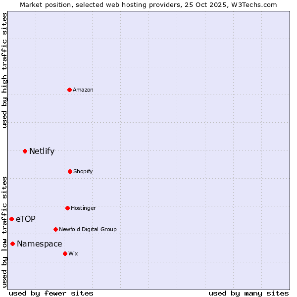 Market position of Netlify vs. Namespace vs. eTOP