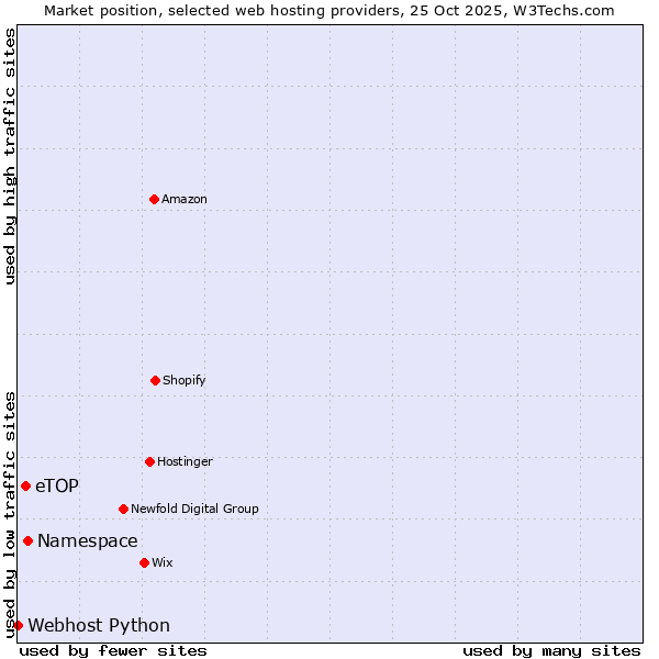 Market position of Namespace vs. eTOP vs. Webhost Python