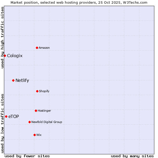 Market position of Netlify vs. eTOP vs. Cologix