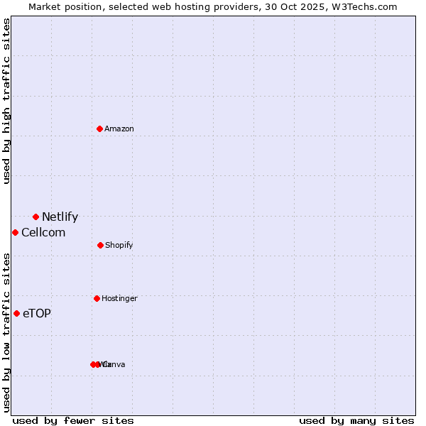 Market position of Netlify vs. eTOP vs. Cellcom